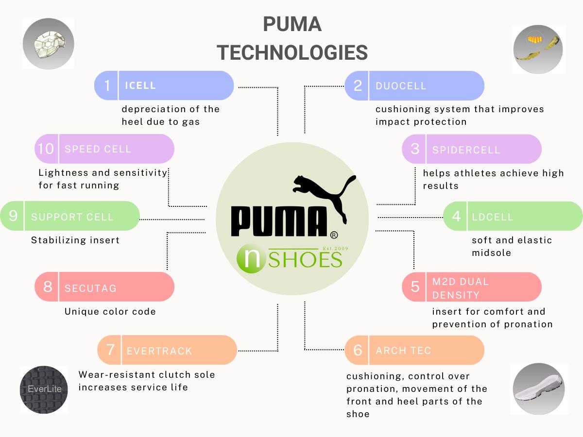 Production technologies of the Puma company Production technologies of the Puma company