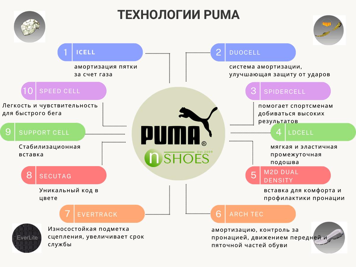 Технологии производства кроссовок Puma Технологии производства кроссовок Puma