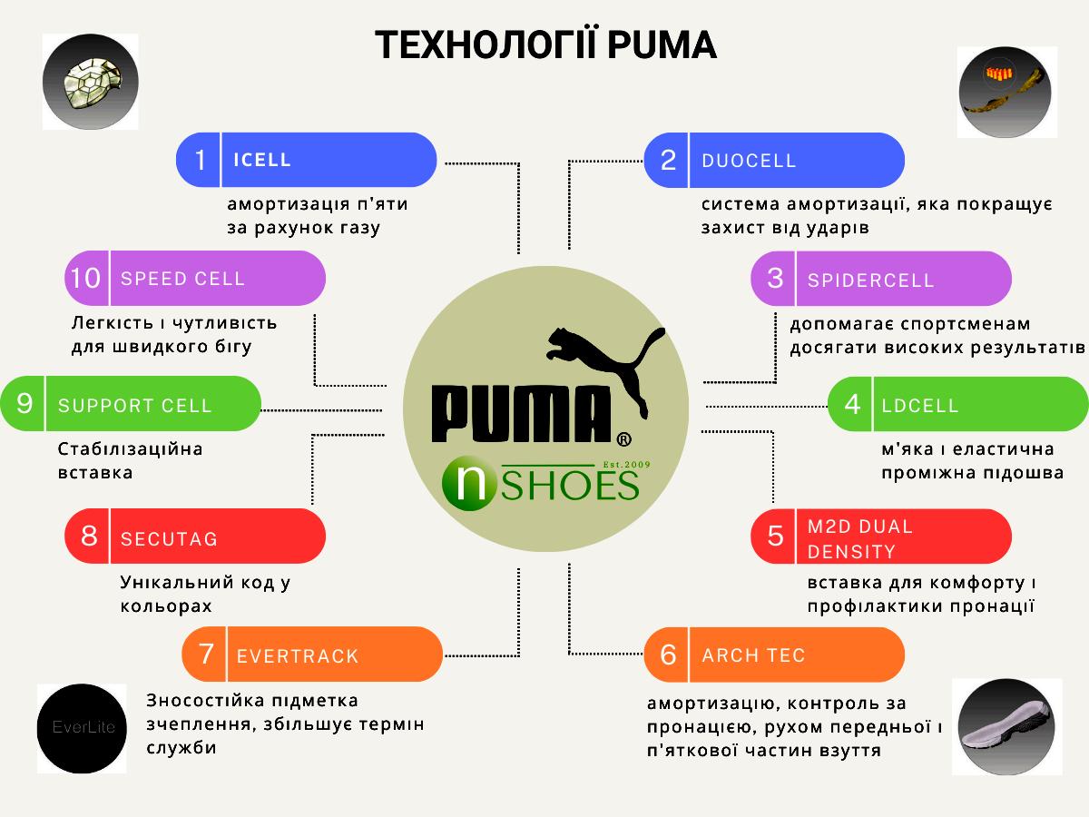 Технології виробництва взуття Puma Технології виробництва взуття Puma