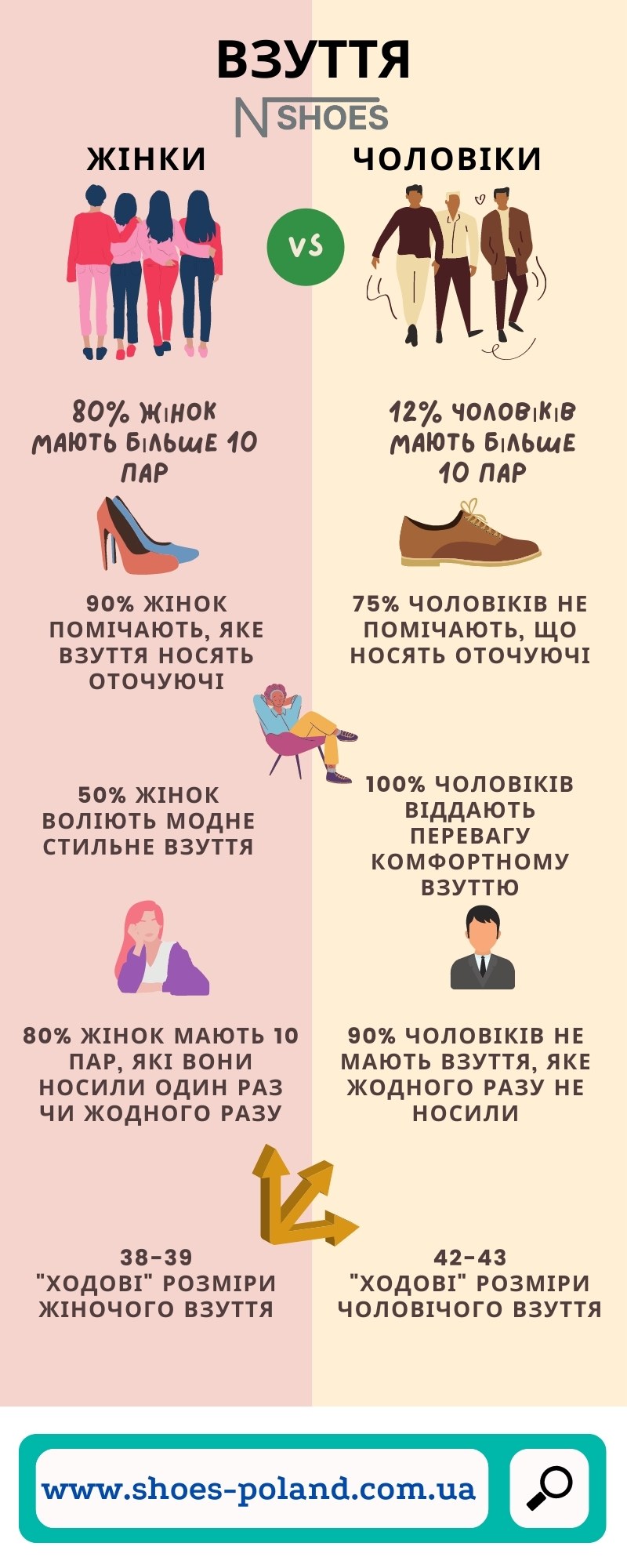Інфографіка Жінки проти чоловіків хто кого під час вибору взуття
