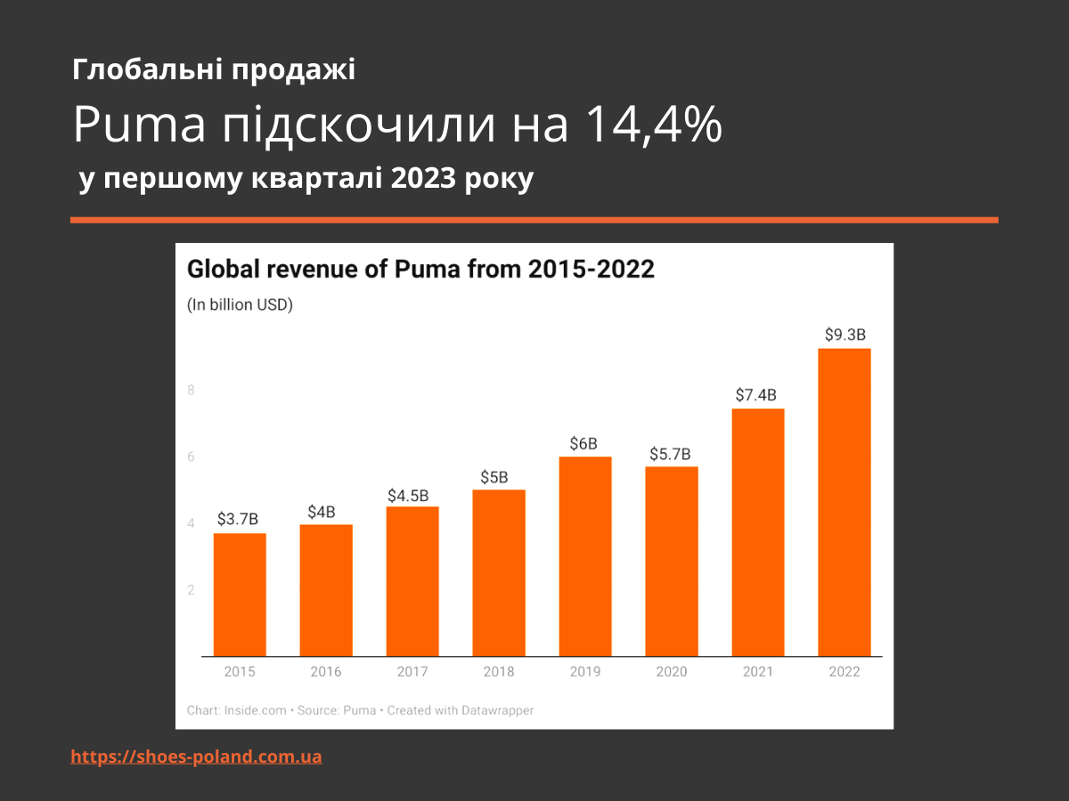 Инфорграфика Глобальные продажи Puma выросли в первом квартале 2023 года